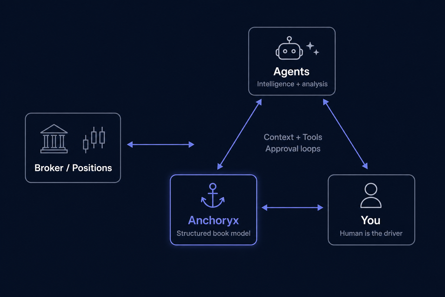 Anchoryx sits between your broker and your AI agent — capturing the WHY behind every position.